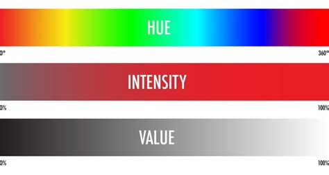Hue, intensity and value parameters in colour. Adapted from Colour... | Download Scientific Diagram