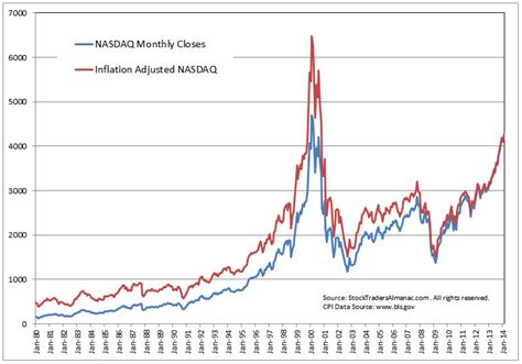 Контракт на индекс nasdaq 100. Chart o' the Day: The Inflation-Adjusted Nasdaq Composite ...