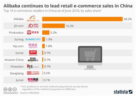 Infographic Alibaba Continues To Lead Retail E Commerce Sales In China
