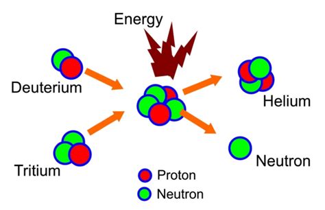 Schematic Representation Of A Nuclear Fusion Reaction Download