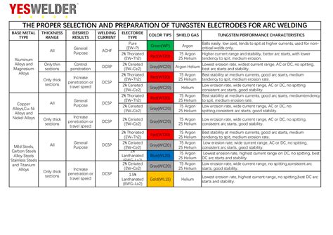 Tig Welding Settings Chart Pdf