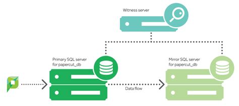 The Ultimate Guide To High Availability Methods For Microsoft SQL Server PaperCut