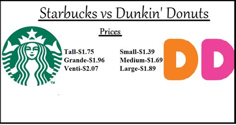 Education Portal Starbucks Vs Dunkin Donuts