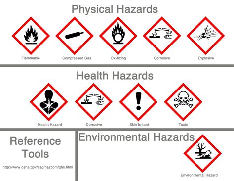Chemical Hazard Information