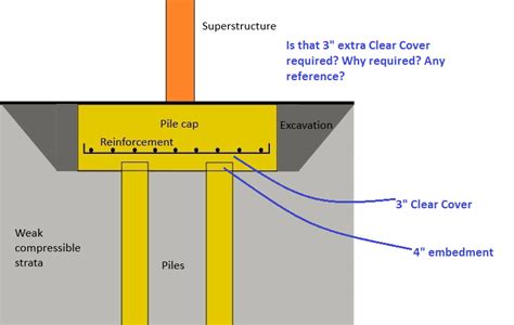 Necessity Of Clear Cover In Pile Cap After Pile Embedment Structural