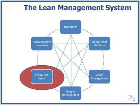 Standard Work For Lean Leaders One Of The Keys To Sustaining