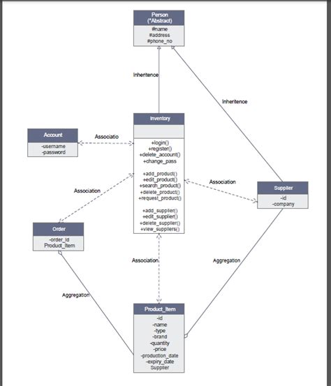 Java How To Draw A Correct Class Diagram Stack Overflow