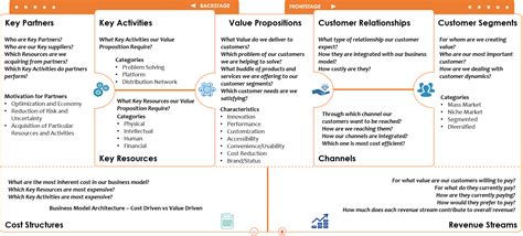 Business Model Canvas Explained With Examples