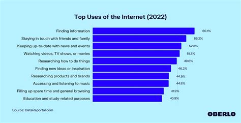 What Is The Internet Used For Jul 2022 Update Oberlo