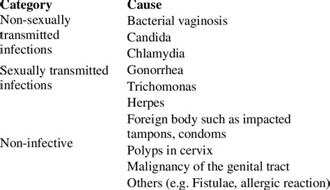 Common Causes Of Vaginal Discharge Download Scientific Diagram