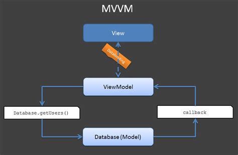Xamarin Forms Create Mvvm Data Binding Application