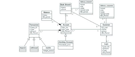 Diagram Class For Banking Management Download Scientific Diagram