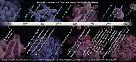 Report Reveals Scope Of Us Antibiotic Resistance Threat Clinical