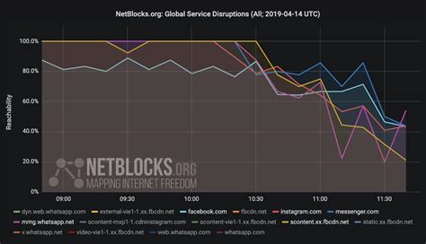 Use netblocktool to easily dump a unique list of ip addresses belonging to a company and its subsidiaries. NetBlocks.org on Twitter: "Confirmed: Analysis of global ...