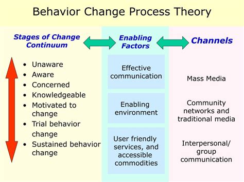 Ppt Communication For Behaviour And Social Change Powerpoint