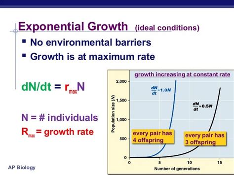 Exponential Population Growth Formula Biology
