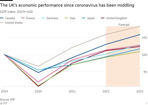 Uk To Have Slowest Growth Of G7 Nations In 2023 Says Imf Financial Times