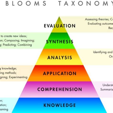 Comparison Of Bloom S Original Vs Revised Taxonomy