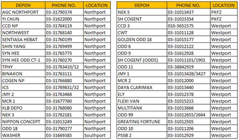 The international direct dial (idd) designations are the international phone codes you add to international numbers. Transport - Haulage: Depot Port Klang Contact Number 2018