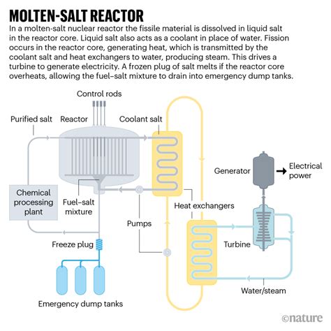 From More Onchinas Thoriummolten Salt Reactor