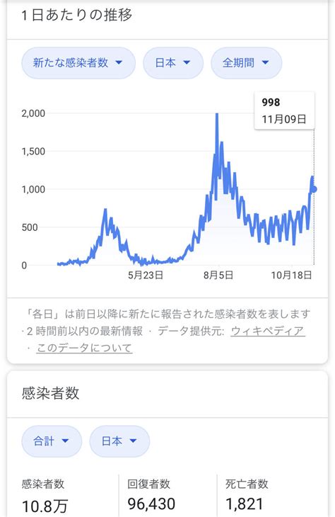 新型コロナウイルスのニュース、国内での感染状況を報告します。 新型コロナ インドネシア、もろい医療 新規感染、一時5万人超す 自宅で死亡、ボランティアが納棺new. 【悲報】日本のコロナ感染者数、増加しまくってしまう ...