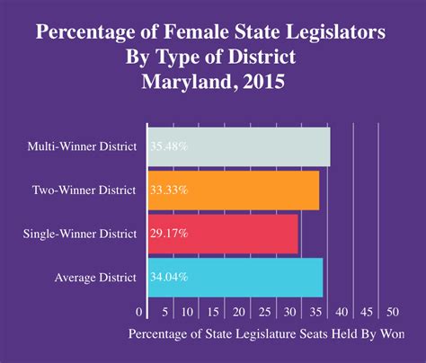 The Ripple Effect Of Multi Member Districts On Womens Representation