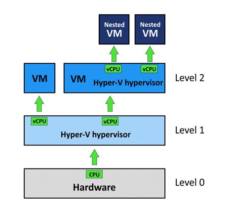 What Is Nested Virtualization In Hyper V