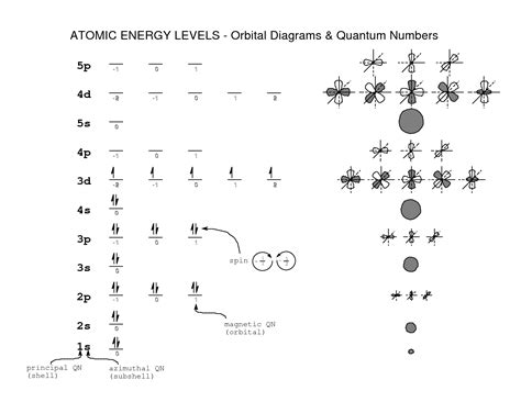 The value of n ranges from 1 to the shell containing the outermost. Quantum numbers. | MCAT | Pinterest | Number, Chemistry ...