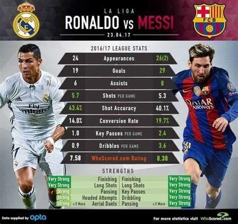 Ronaldo Vs Messi Stats Lionel Messi Vs Cristiano Ronaldo Comparing
