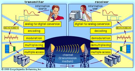 Long Distance Transmission Digital Telecommunications System Kids