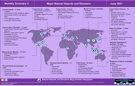 Natural Hazards and Disasters: June 2021 Major Natural Hazards & Disasters