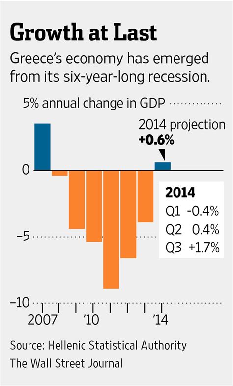 Greek Economy Returns To Growth Wsj