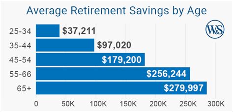Average Retirement Savings By Age