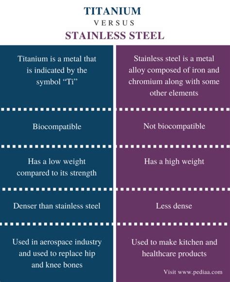 Titanium Vs Stainless Steel