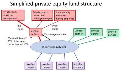 Carried Interest — How Private Equity Executives Pay Less Tax Than The