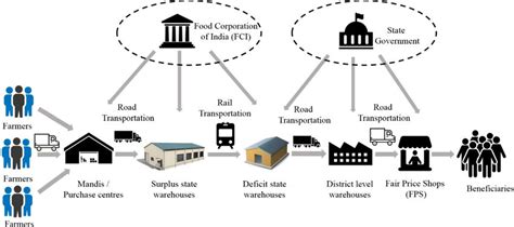 Structure Of Indian Public Distribution System Download Scientific