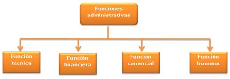 Así En Toda Empresa Existen 5 Funciones Esenciales Cada Una De Las