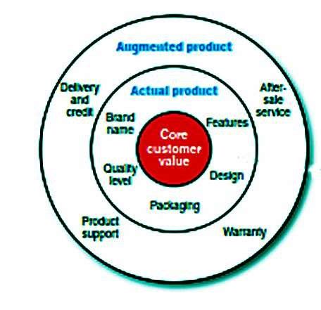The expected product level consists of the common products that not only satisfies the fundamental benefits of customers, but also their. Three Levels of Product Source: Kotler, P., Armstrong, G ...