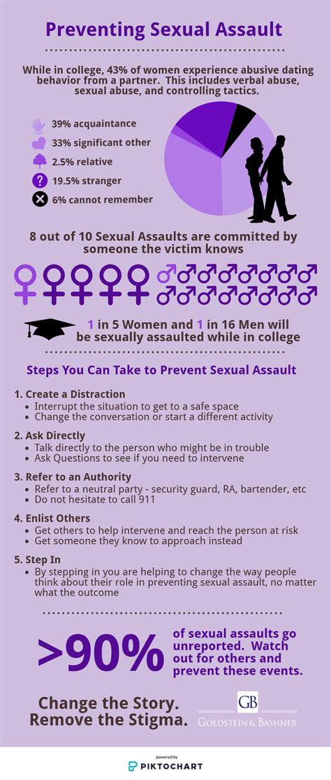 Preventing Sexual Assault Infographic Image Chest Free Image