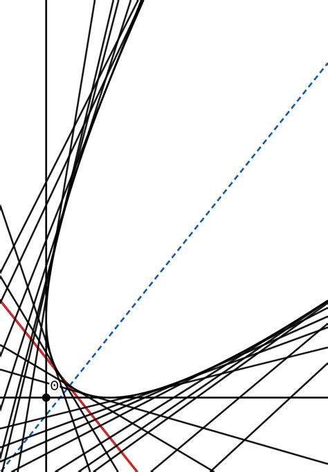 【二次曲线＆不变量法】抛物线的另一种包络形成及其定位【仿射特征＆度量特征】 哔哩哔哩