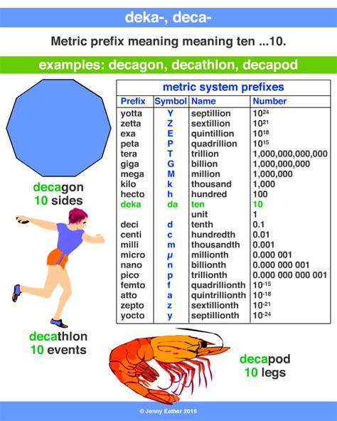Deca Deka From A Maths Dictionary For Kids Quick Reference By Jenny