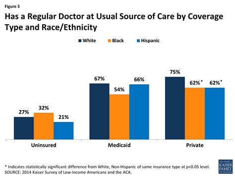 Racial And Ethnic Disparities In Access To And Utilization Of Care
