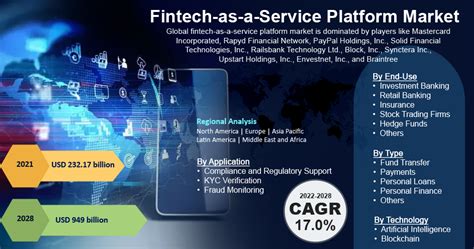 Global Fintech As A Service Platform Market To Generate A Revenue Of