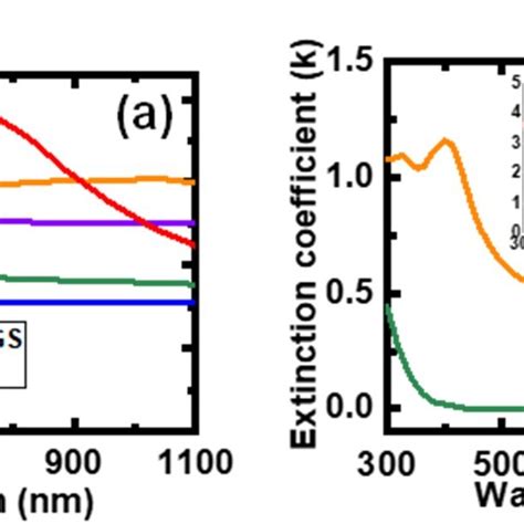 Complex Refractive Index Spectra Of The Materials Used In The Cigs