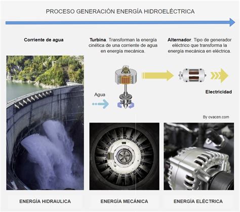 Energía Hidroeléctrica Qué Es Y Cómo Se Genera Ovacen