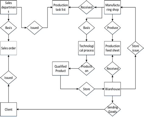 20 Simple Business Process Flow Diagram Process Flow Diagram Riset