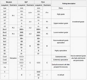 Credit Ratings Explained Agili Personal Cfo