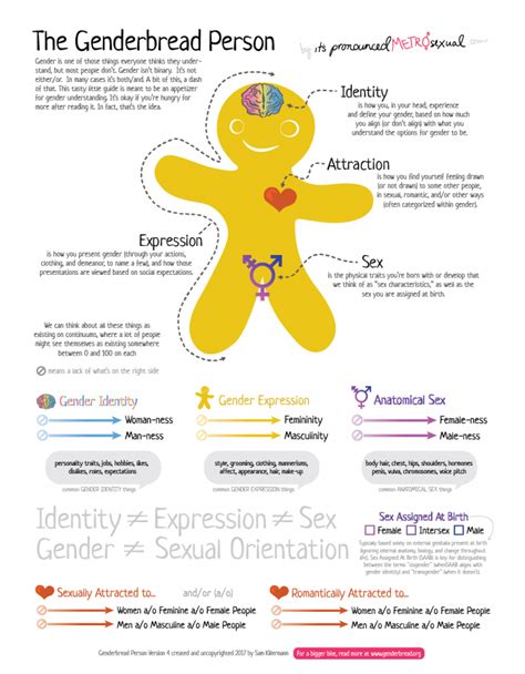 It Is Important To Remember That Gender Identity Sexual Orientation Biological Sex And Gender