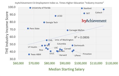 Majoring in computer science can lead to careers in software engineering, artificial intelligence and machine learning, network engineering, database design, computational theory, and robotics. The 2018 IvyAchievement Computer Science Rankings ...