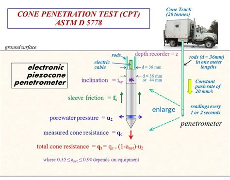 Setup And Procedures For Cone Penetration Testing Cpt Download Scientific Diagram